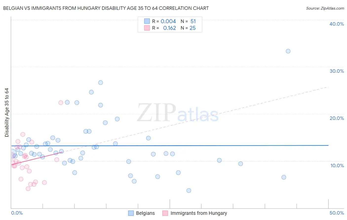 Belgian vs Immigrants from Hungary Disability Age 35 to 64