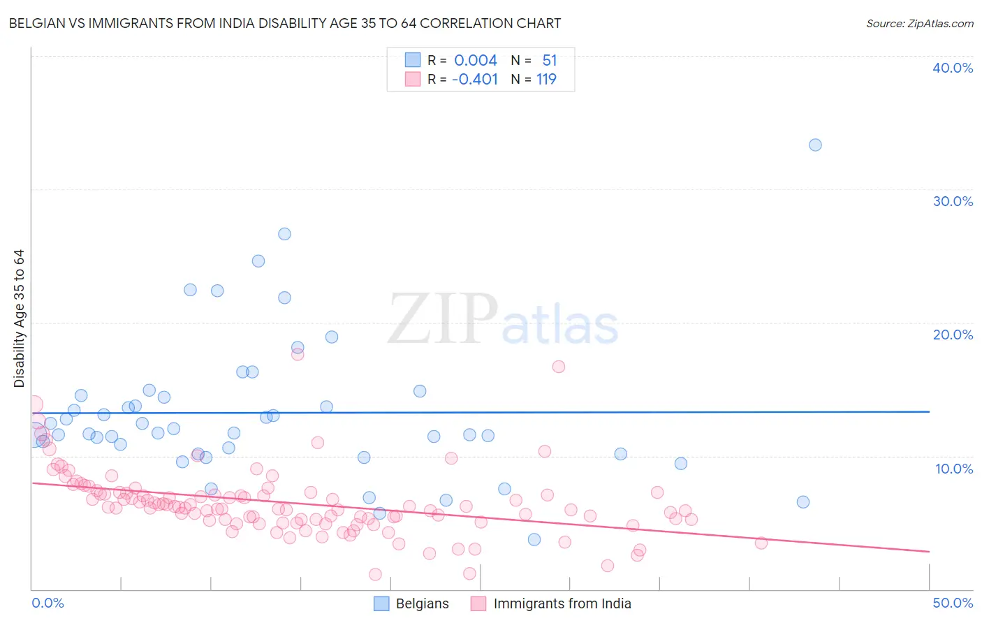 Belgian vs Immigrants from India Disability Age 35 to 64