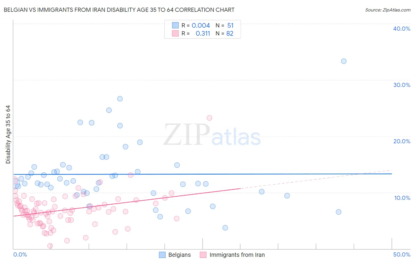 Belgian vs Immigrants from Iran Disability Age 35 to 64