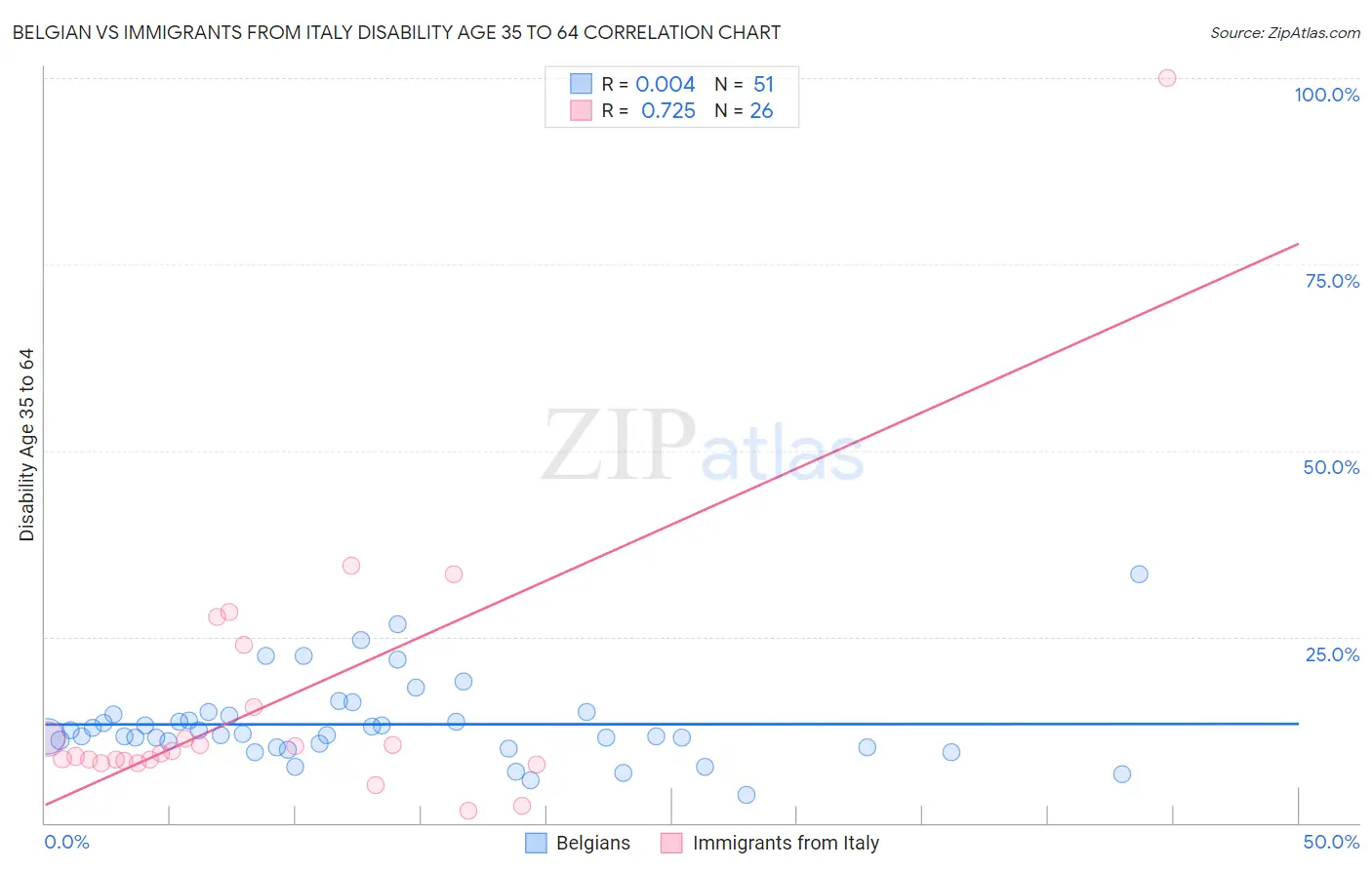 Belgian vs Immigrants from Italy Disability Age 35 to 64