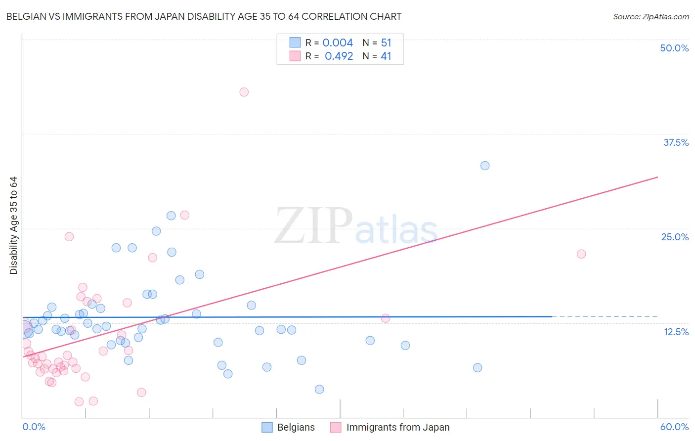 Belgian vs Immigrants from Japan Disability Age 35 to 64