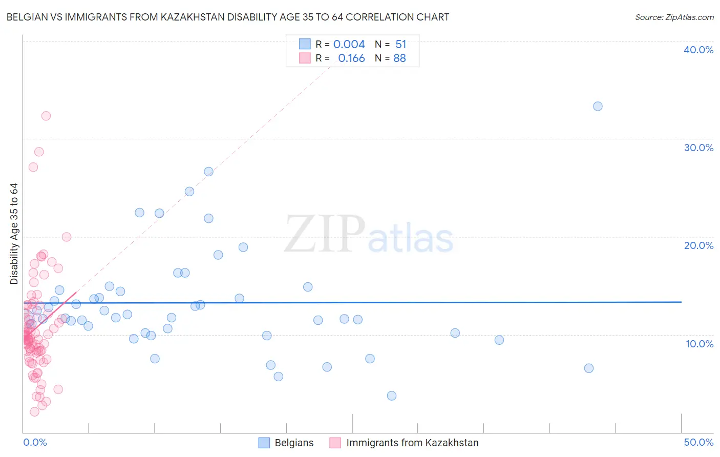Belgian vs Immigrants from Kazakhstan Disability Age 35 to 64
