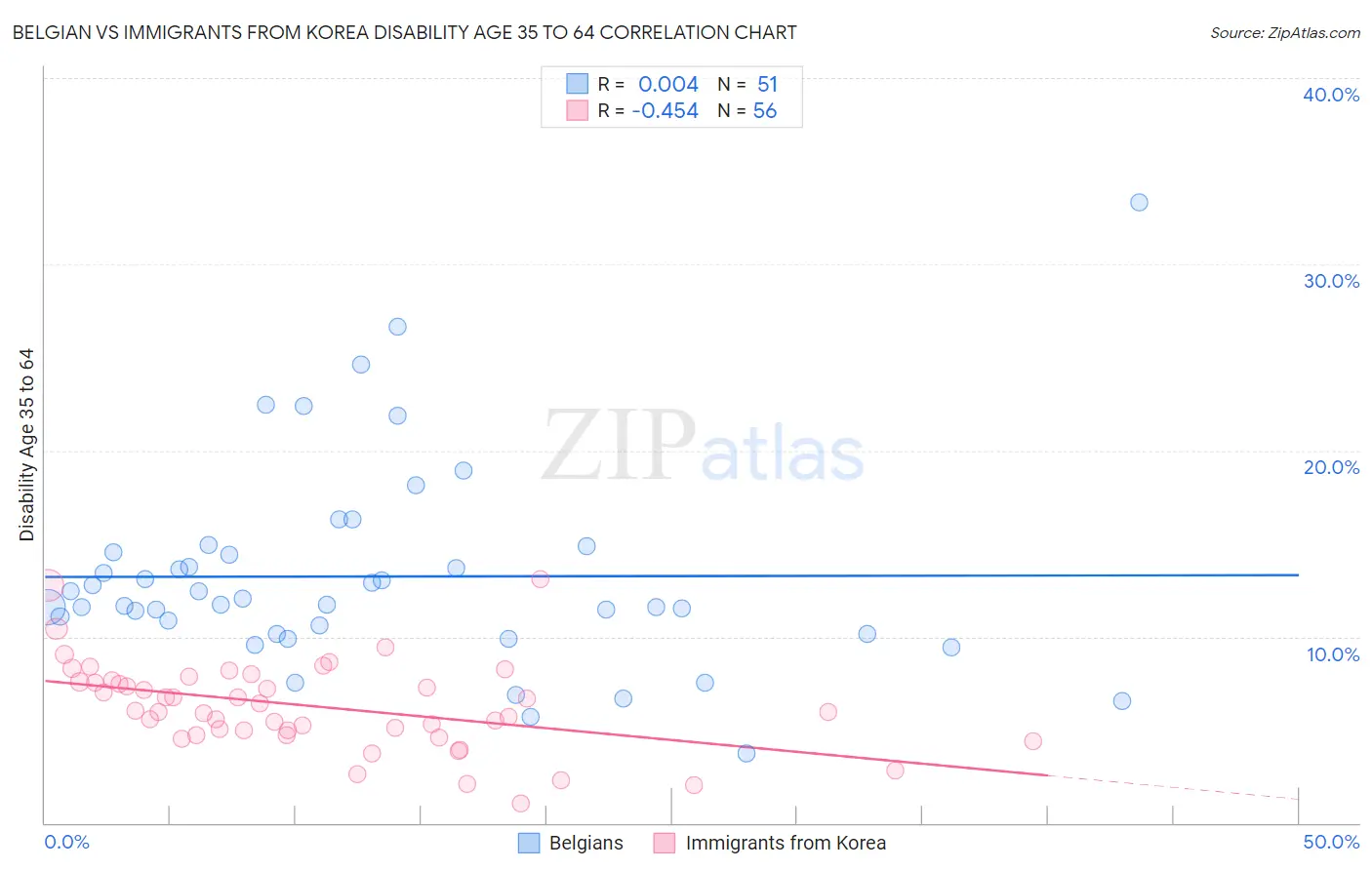 Belgian vs Immigrants from Korea Disability Age 35 to 64
