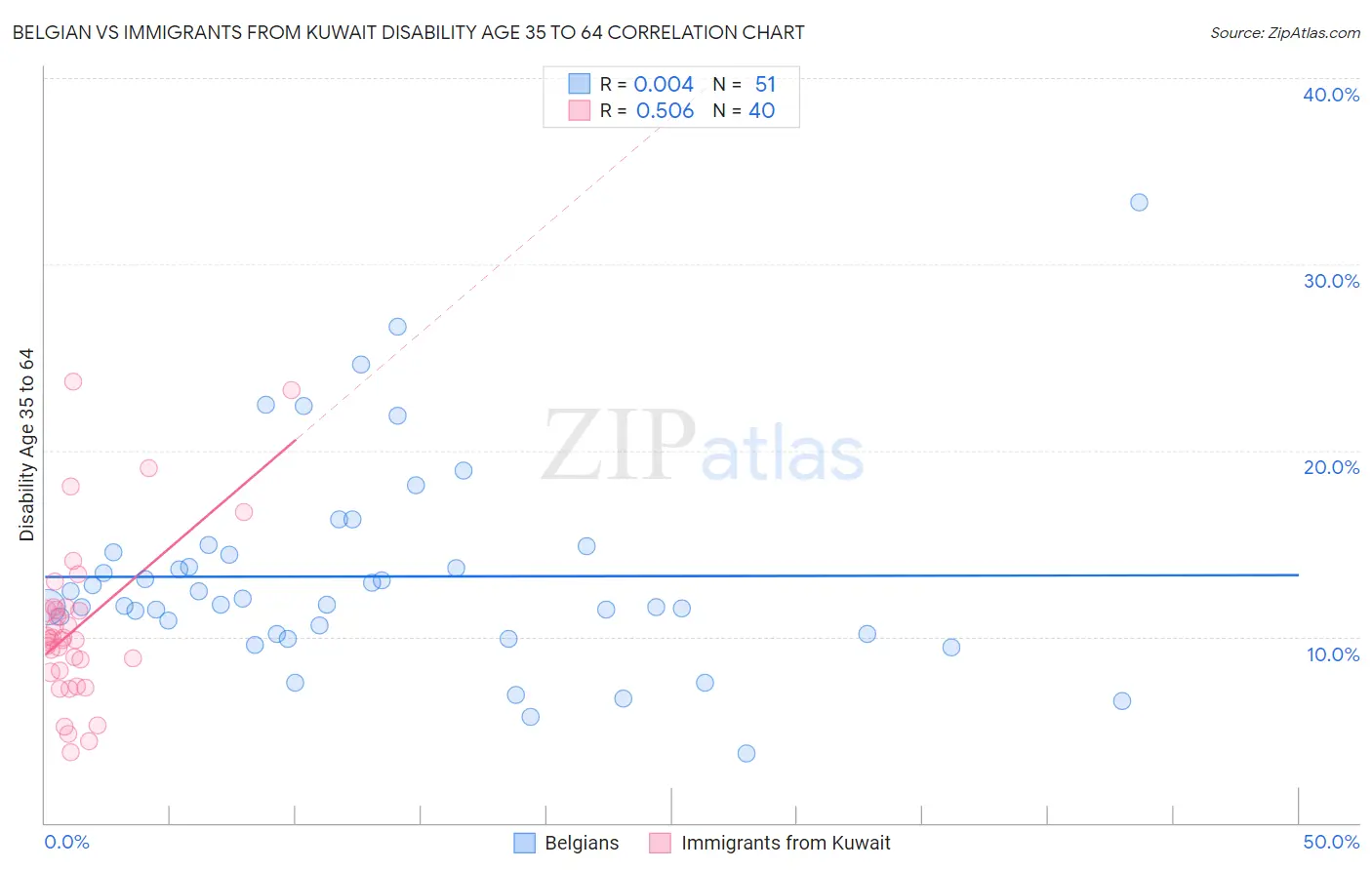 Belgian vs Immigrants from Kuwait Disability Age 35 to 64