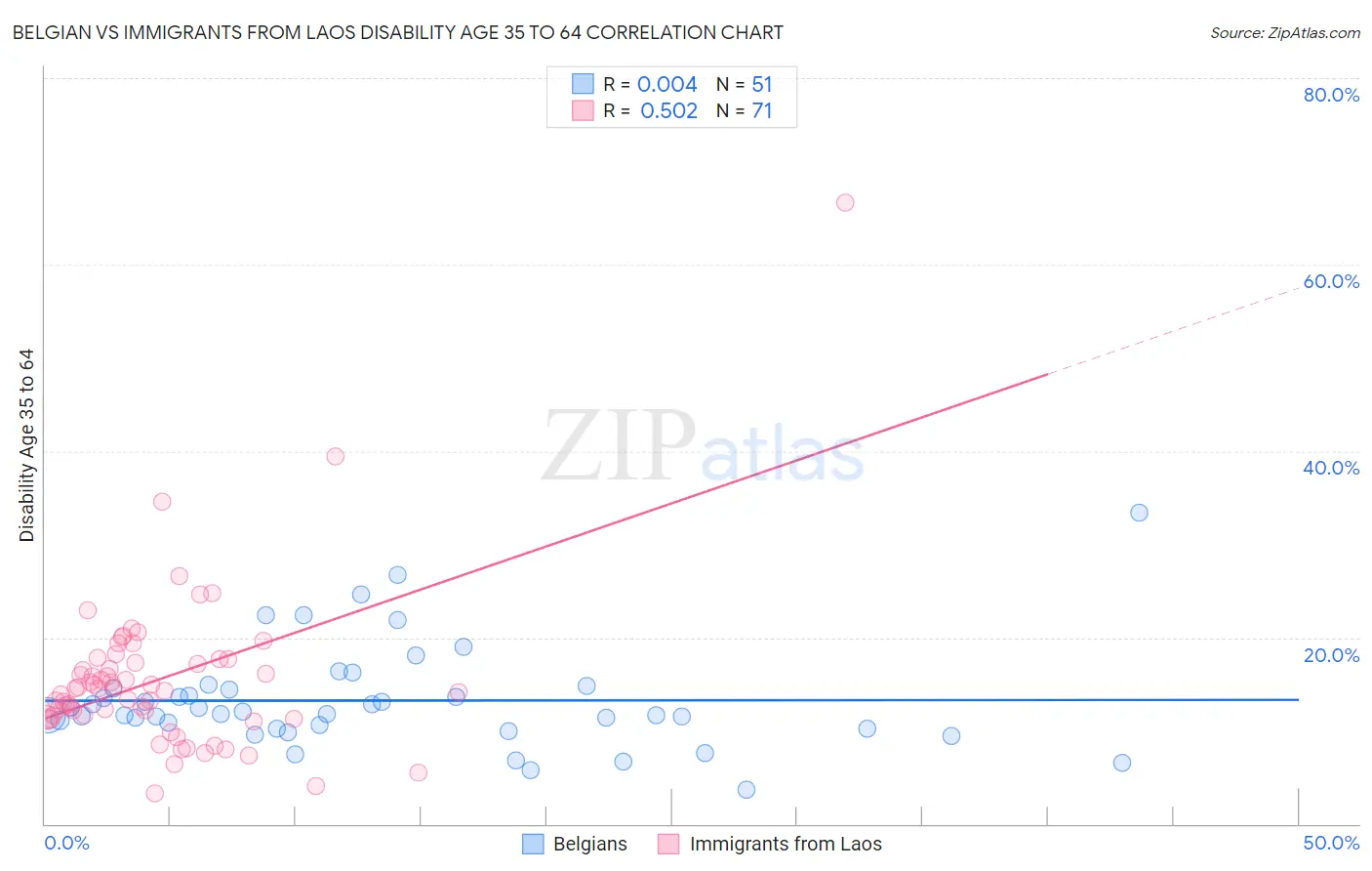 Belgian vs Immigrants from Laos Disability Age 35 to 64