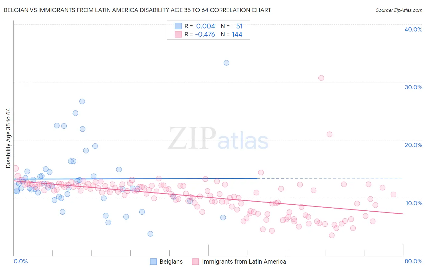 Belgian vs Immigrants from Latin America Disability Age 35 to 64