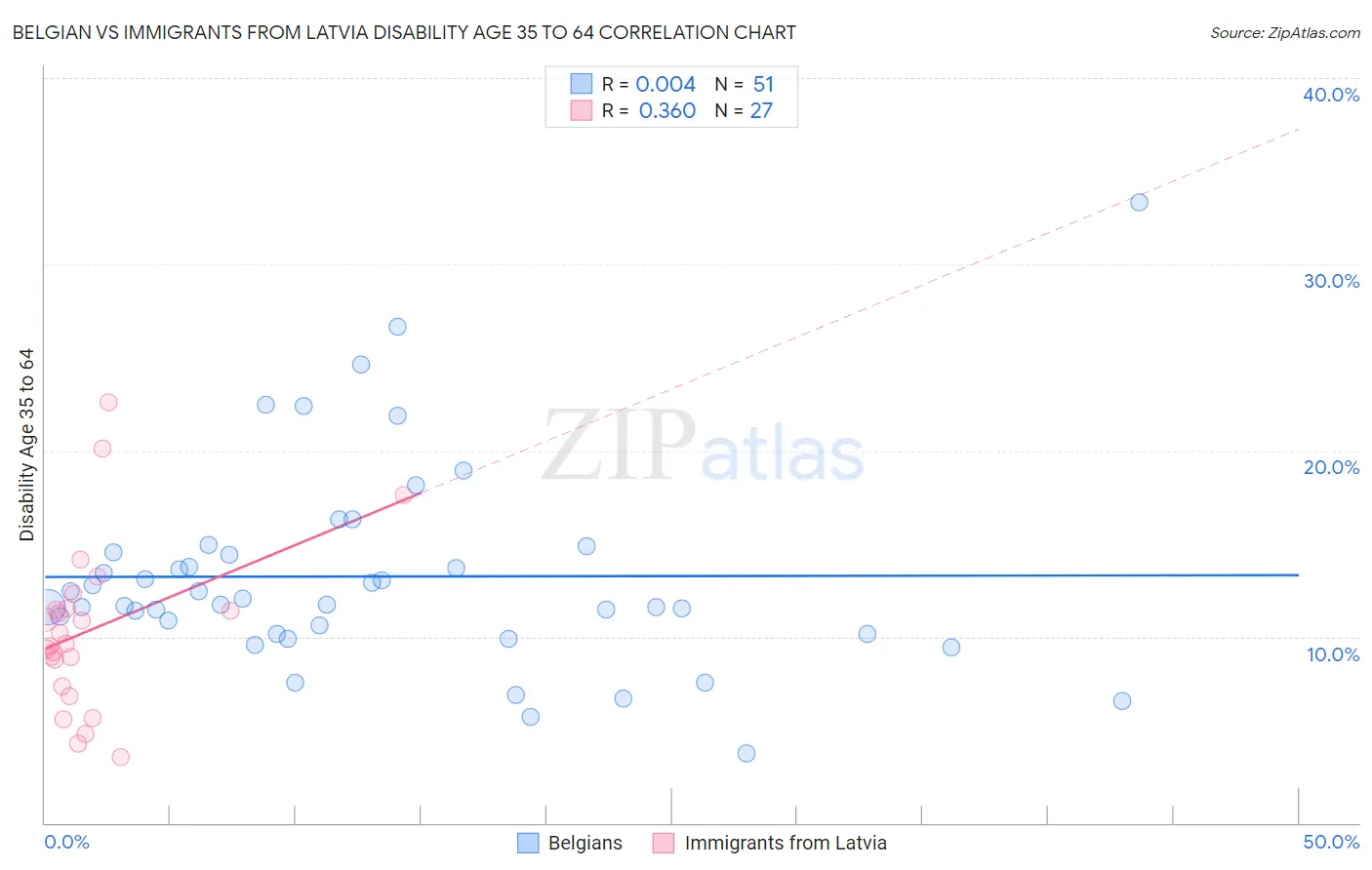 Belgian vs Immigrants from Latvia Disability Age 35 to 64
