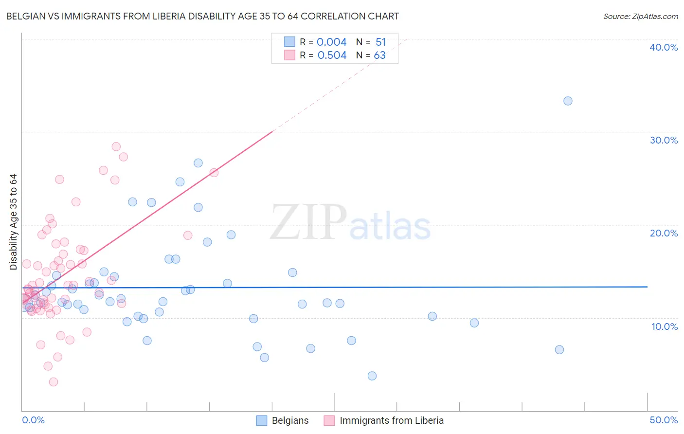 Belgian vs Immigrants from Liberia Disability Age 35 to 64