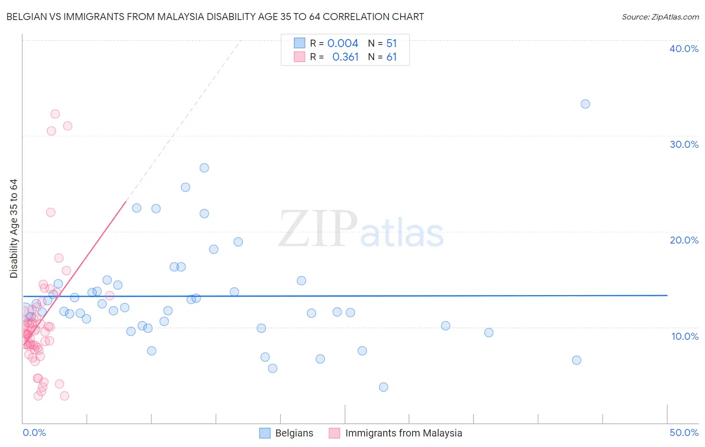 Belgian vs Immigrants from Malaysia Disability Age 35 to 64