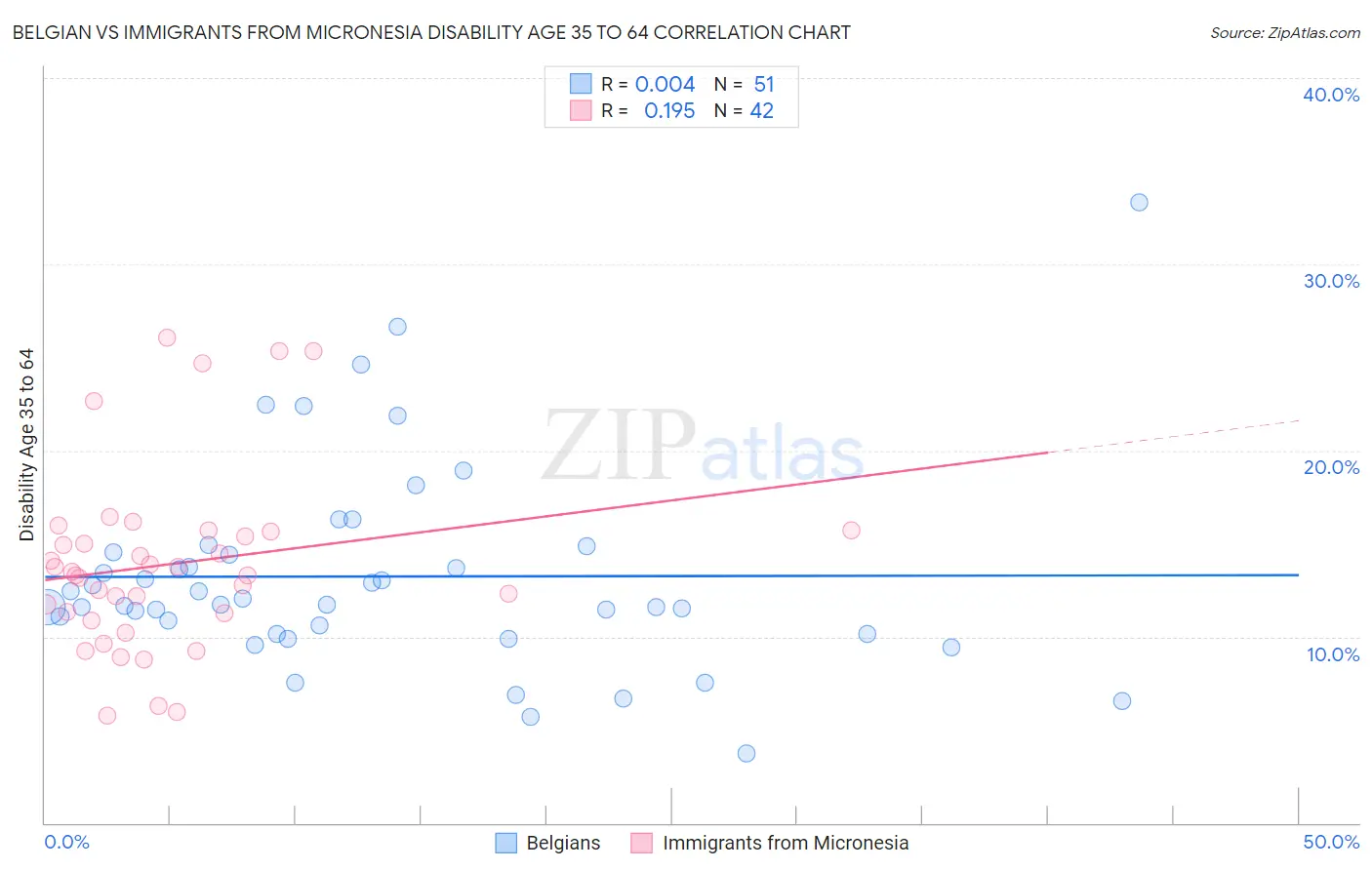 Belgian vs Immigrants from Micronesia Disability Age 35 to 64