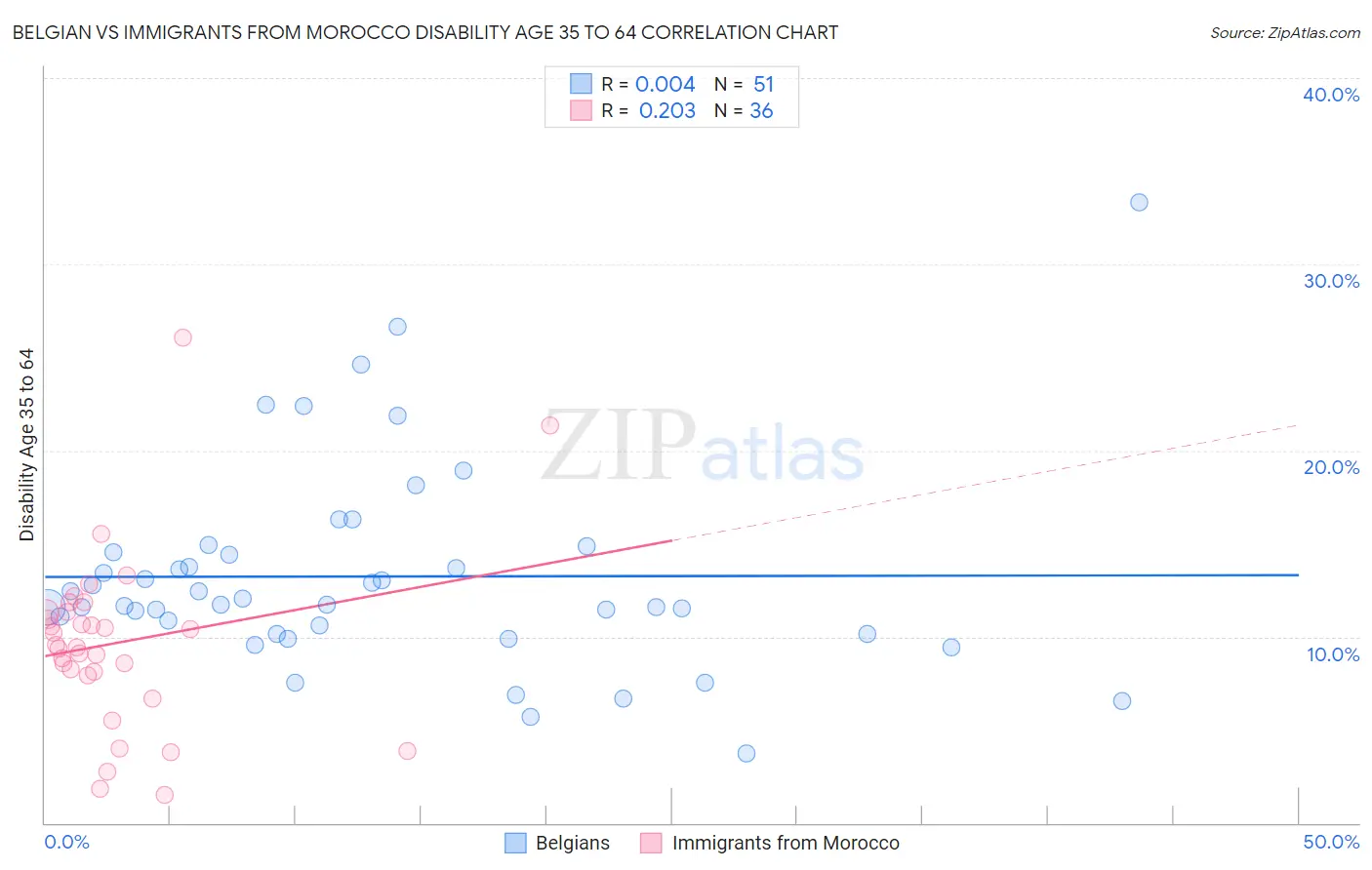 Belgian vs Immigrants from Morocco Disability Age 35 to 64