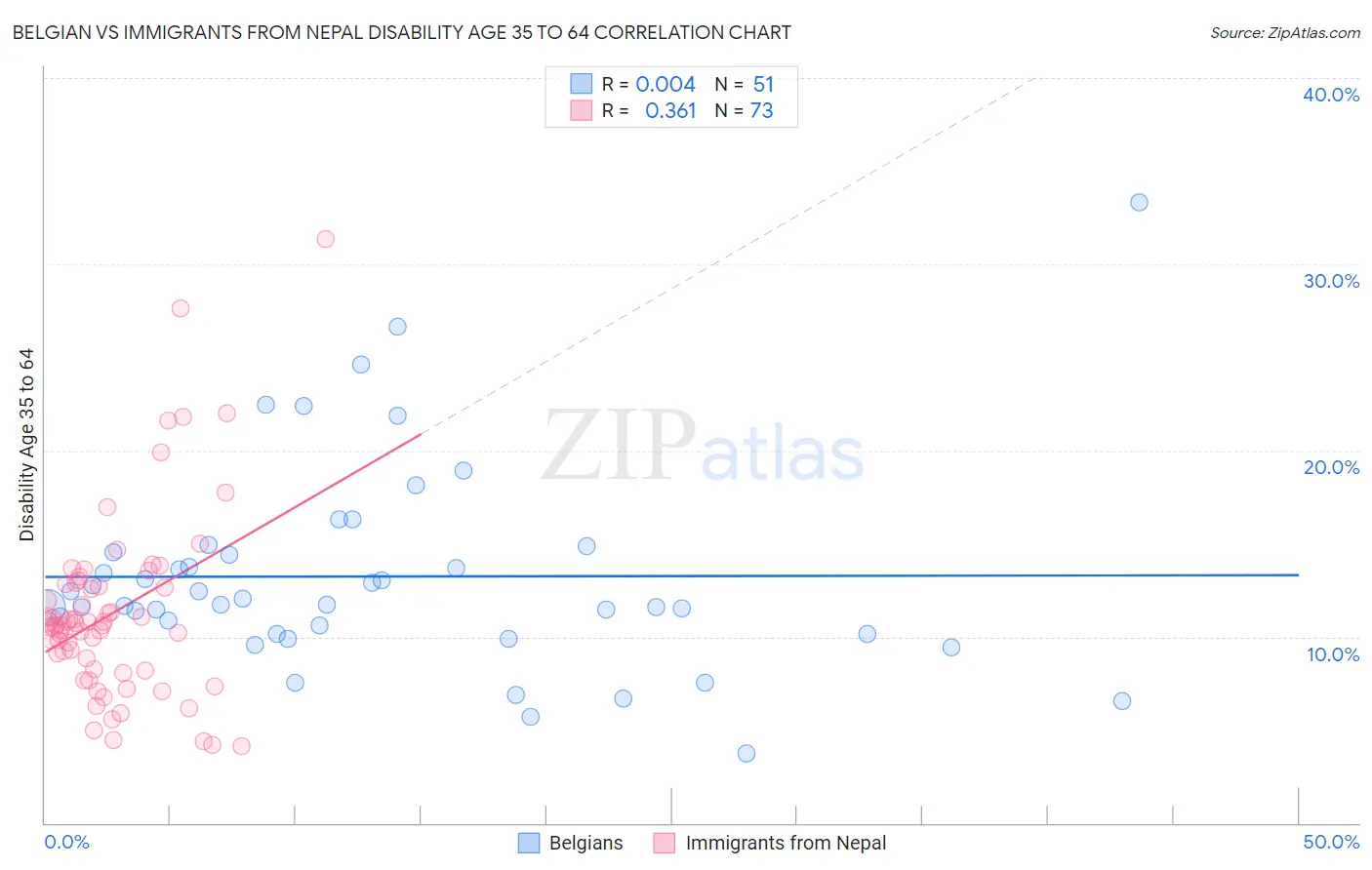 Belgian vs Immigrants from Nepal Disability Age 35 to 64