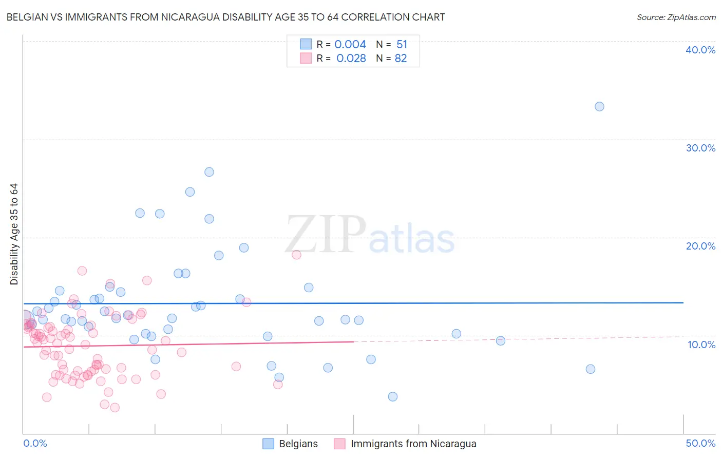 Belgian vs Immigrants from Nicaragua Disability Age 35 to 64