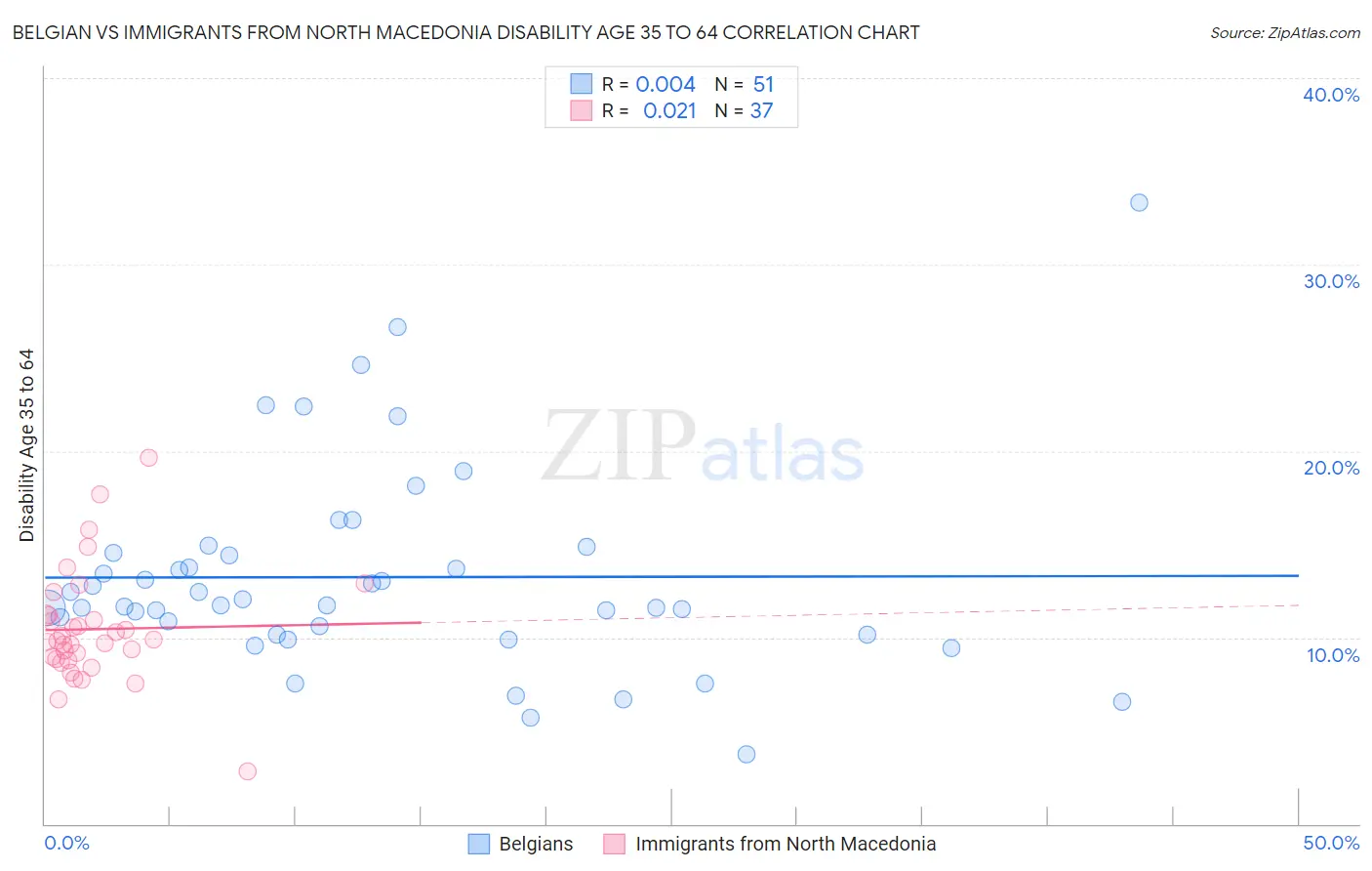 Belgian vs Immigrants from North Macedonia Disability Age 35 to 64
