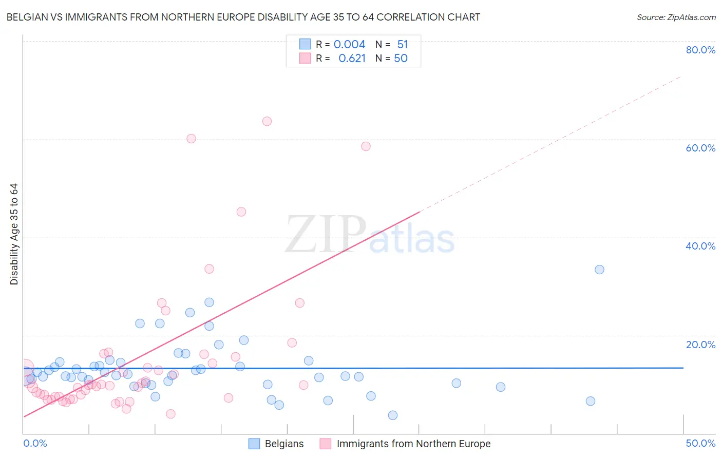 Belgian vs Immigrants from Northern Europe Disability Age 35 to 64