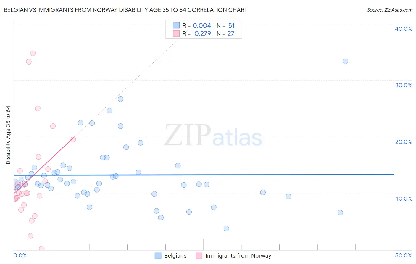 Belgian vs Immigrants from Norway Disability Age 35 to 64