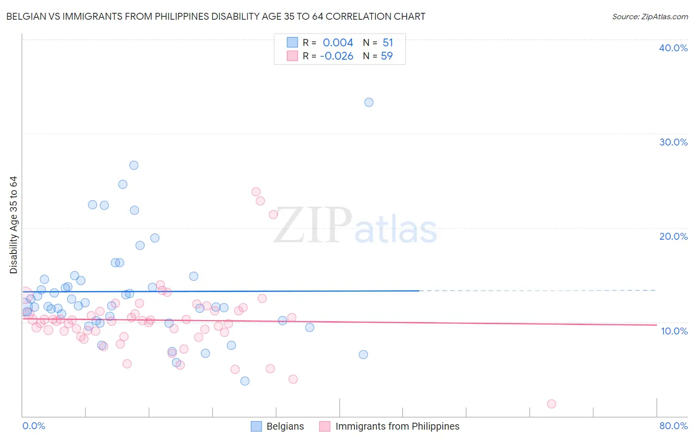 Belgian vs Immigrants from Philippines Disability Age 35 to 64