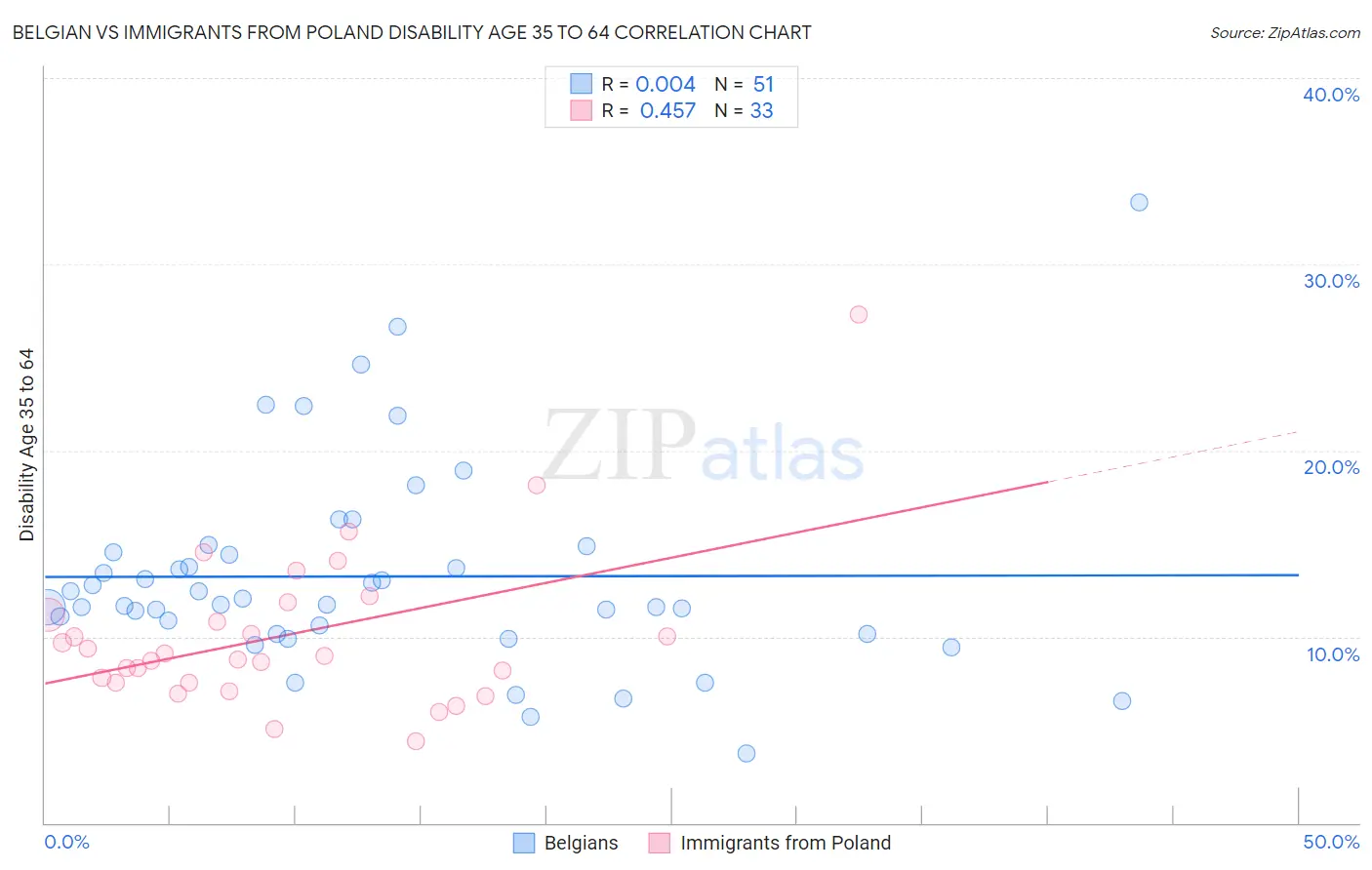 Belgian vs Immigrants from Poland Disability Age 35 to 64