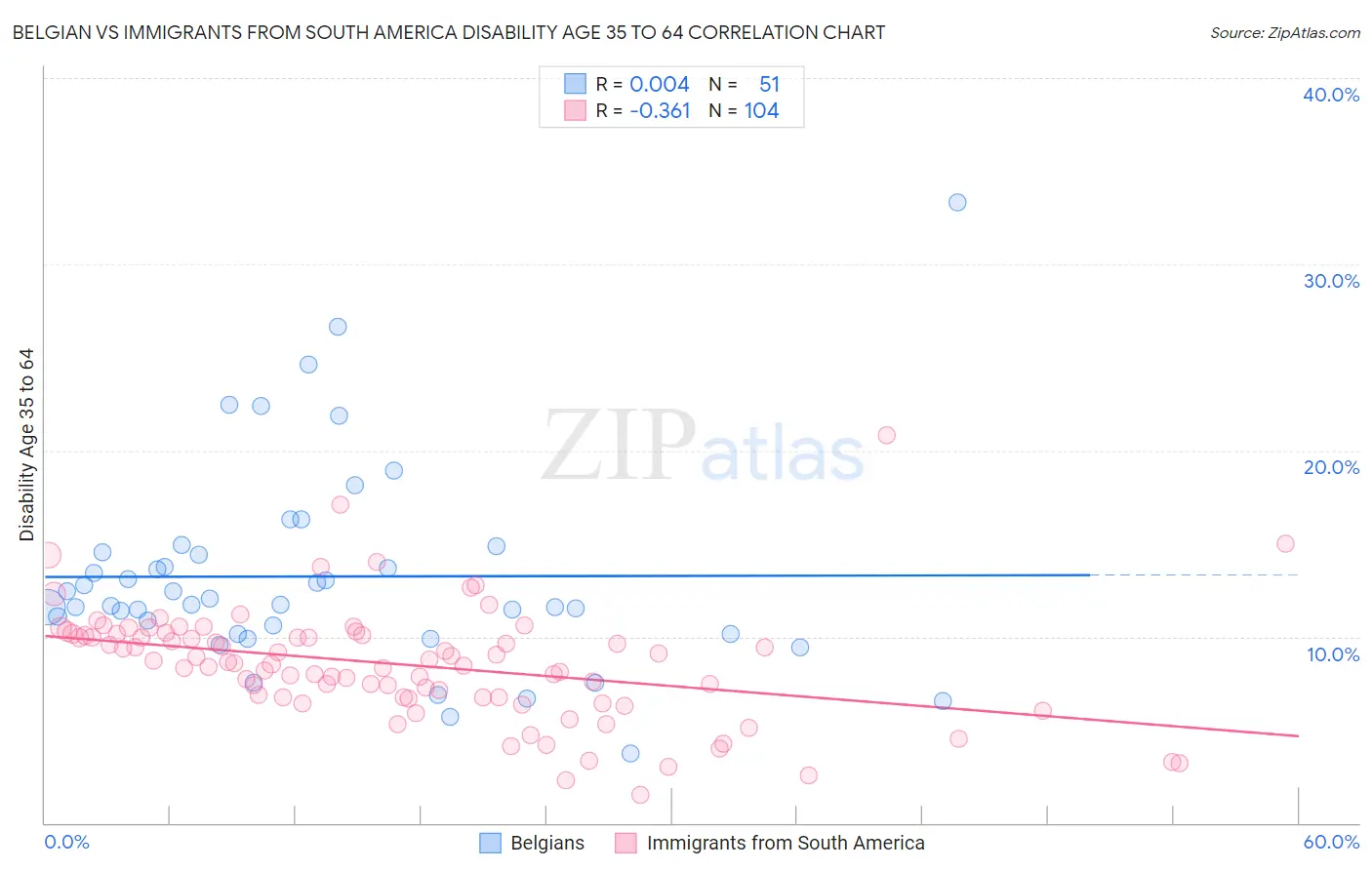 Belgian vs Immigrants from South America Disability Age 35 to 64