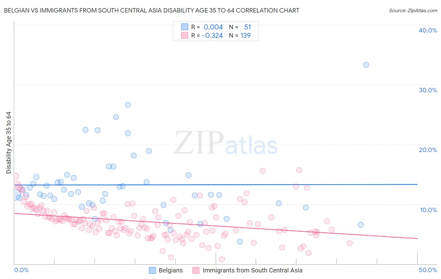 Belgian vs Immigrants from South Central Asia Disability Age 35 to 64