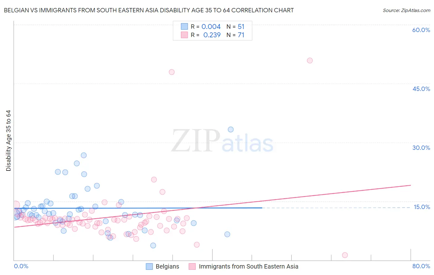 Belgian vs Immigrants from South Eastern Asia Disability Age 35 to 64