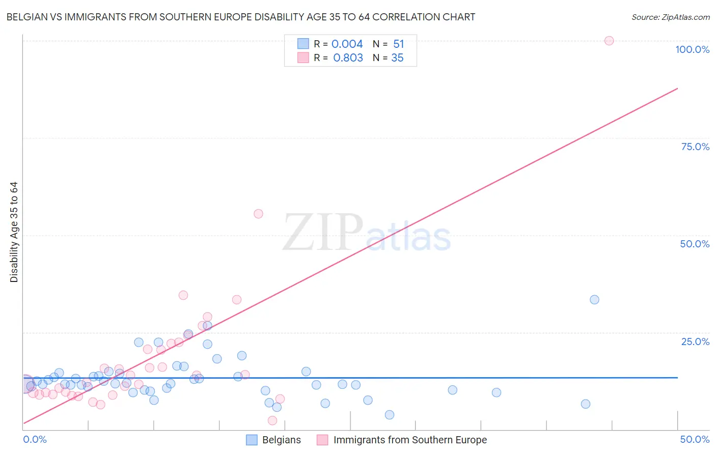 Belgian vs Immigrants from Southern Europe Disability Age 35 to 64