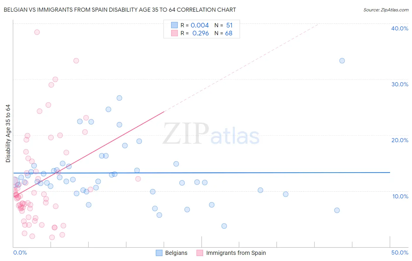 Belgian vs Immigrants from Spain Disability Age 35 to 64