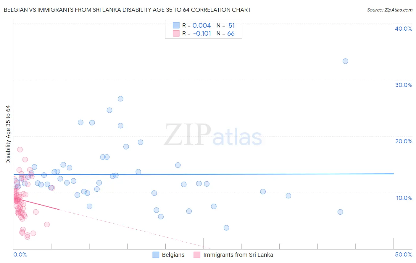 Belgian vs Immigrants from Sri Lanka Disability Age 35 to 64