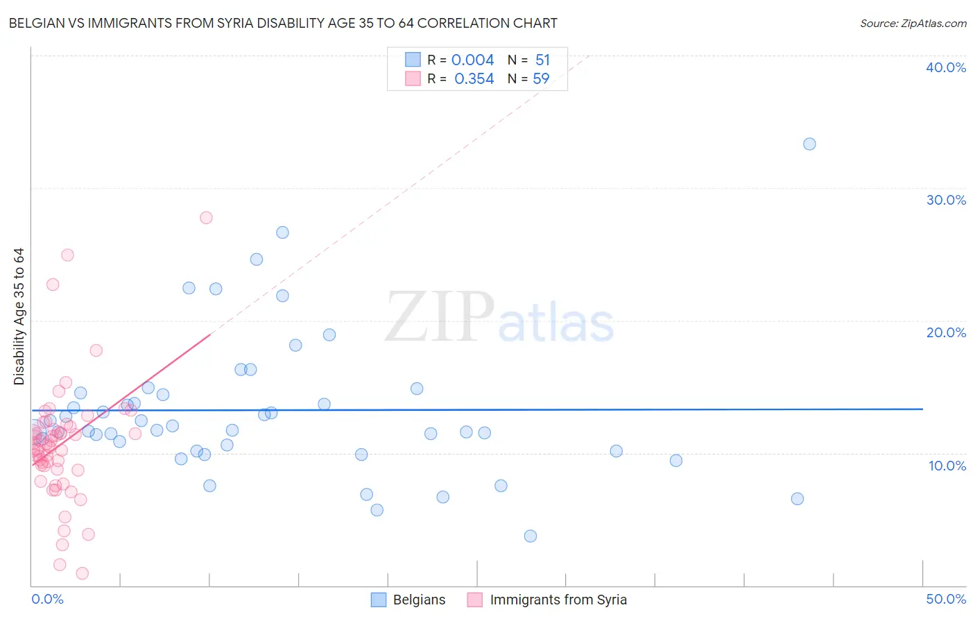 Belgian vs Immigrants from Syria Disability Age 35 to 64