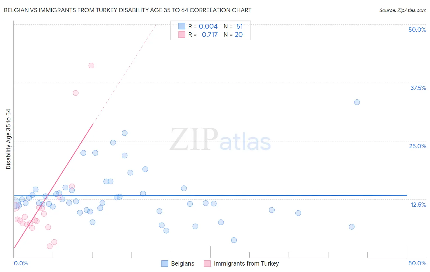 Belgian vs Immigrants from Turkey Disability Age 35 to 64