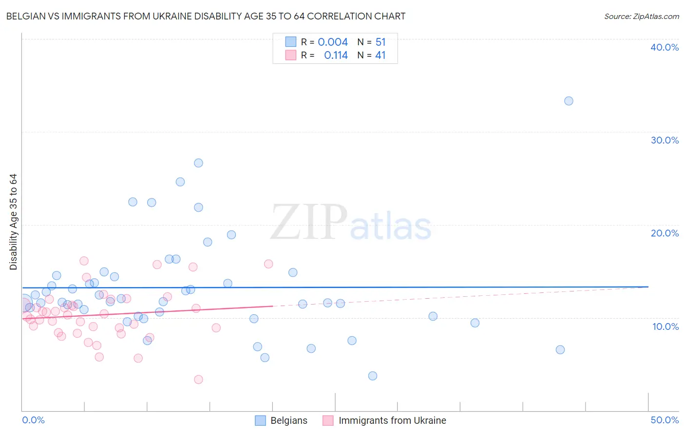 Belgian vs Immigrants from Ukraine Disability Age 35 to 64