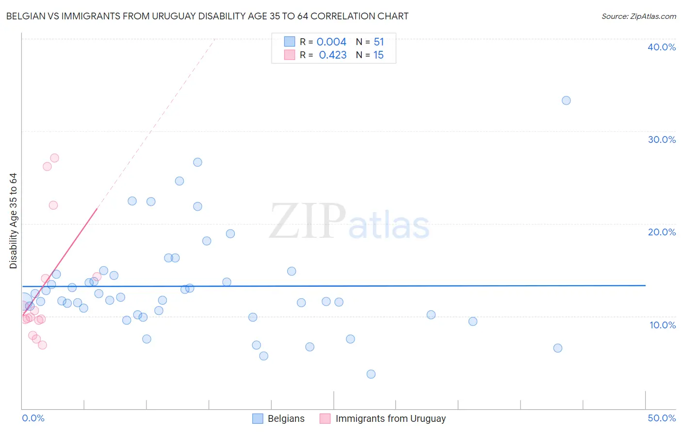 Belgian vs Immigrants from Uruguay Disability Age 35 to 64
