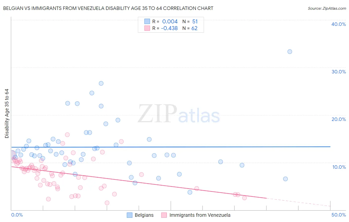 Belgian vs Immigrants from Venezuela Disability Age 35 to 64