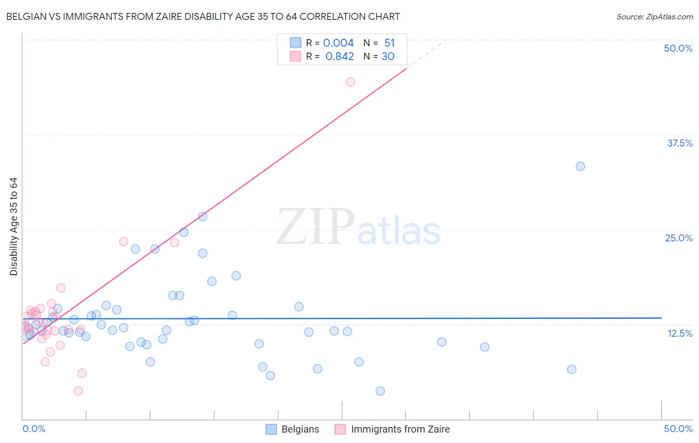 Belgian vs Immigrants from Zaire Disability Age 35 to 64