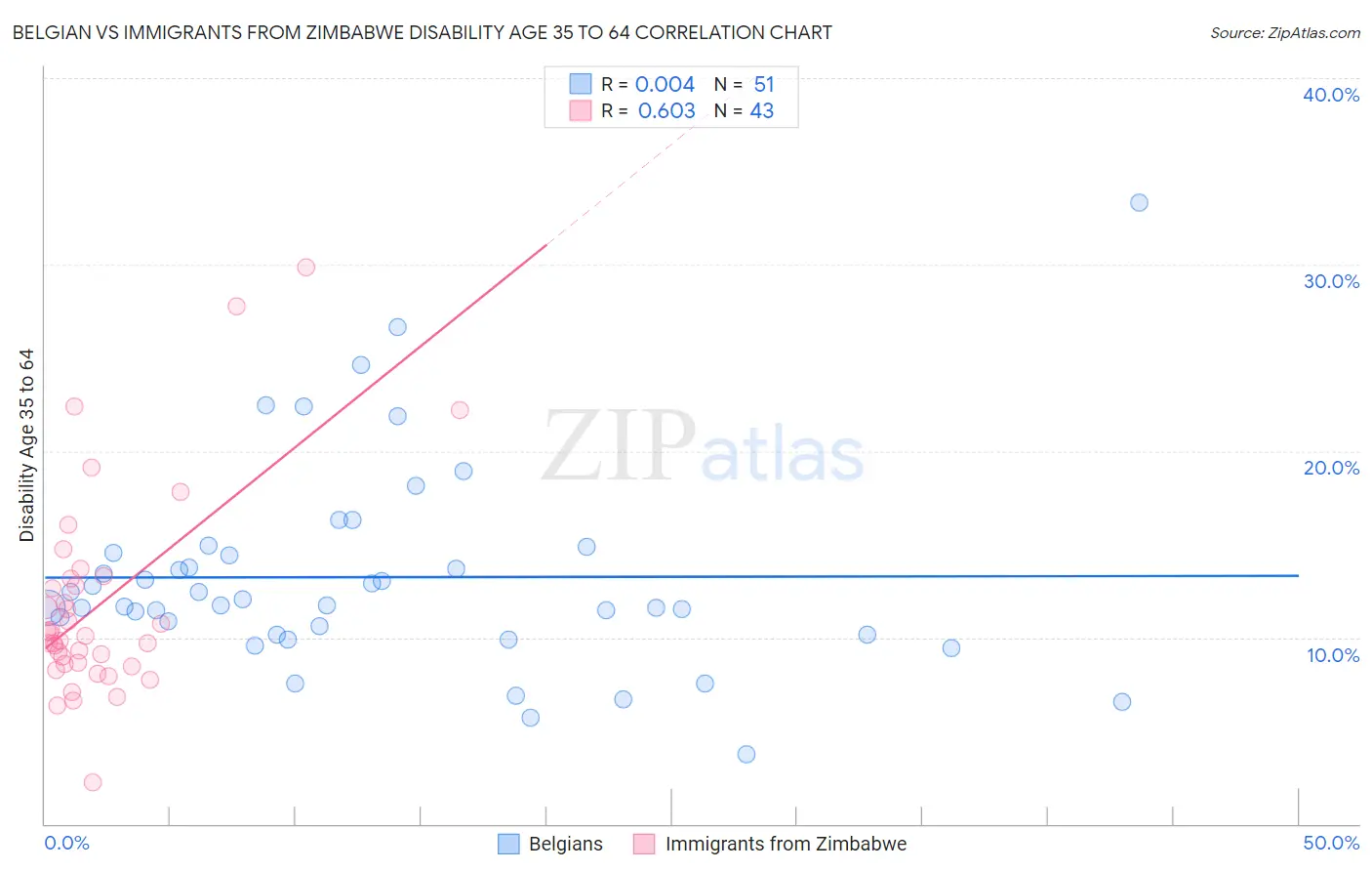 Belgian vs Immigrants from Zimbabwe Disability Age 35 to 64