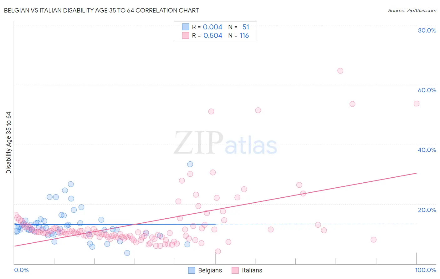 Belgian vs Italian Disability Age 35 to 64