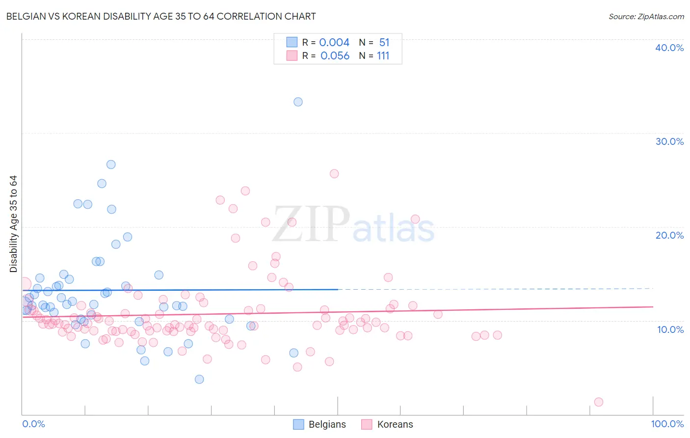 Belgian vs Korean Disability Age 35 to 64