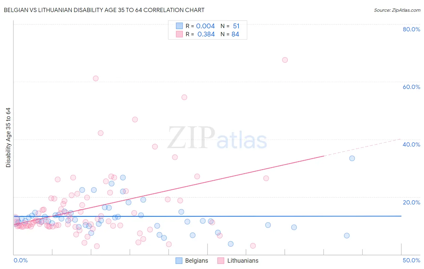 Belgian vs Lithuanian Disability Age 35 to 64