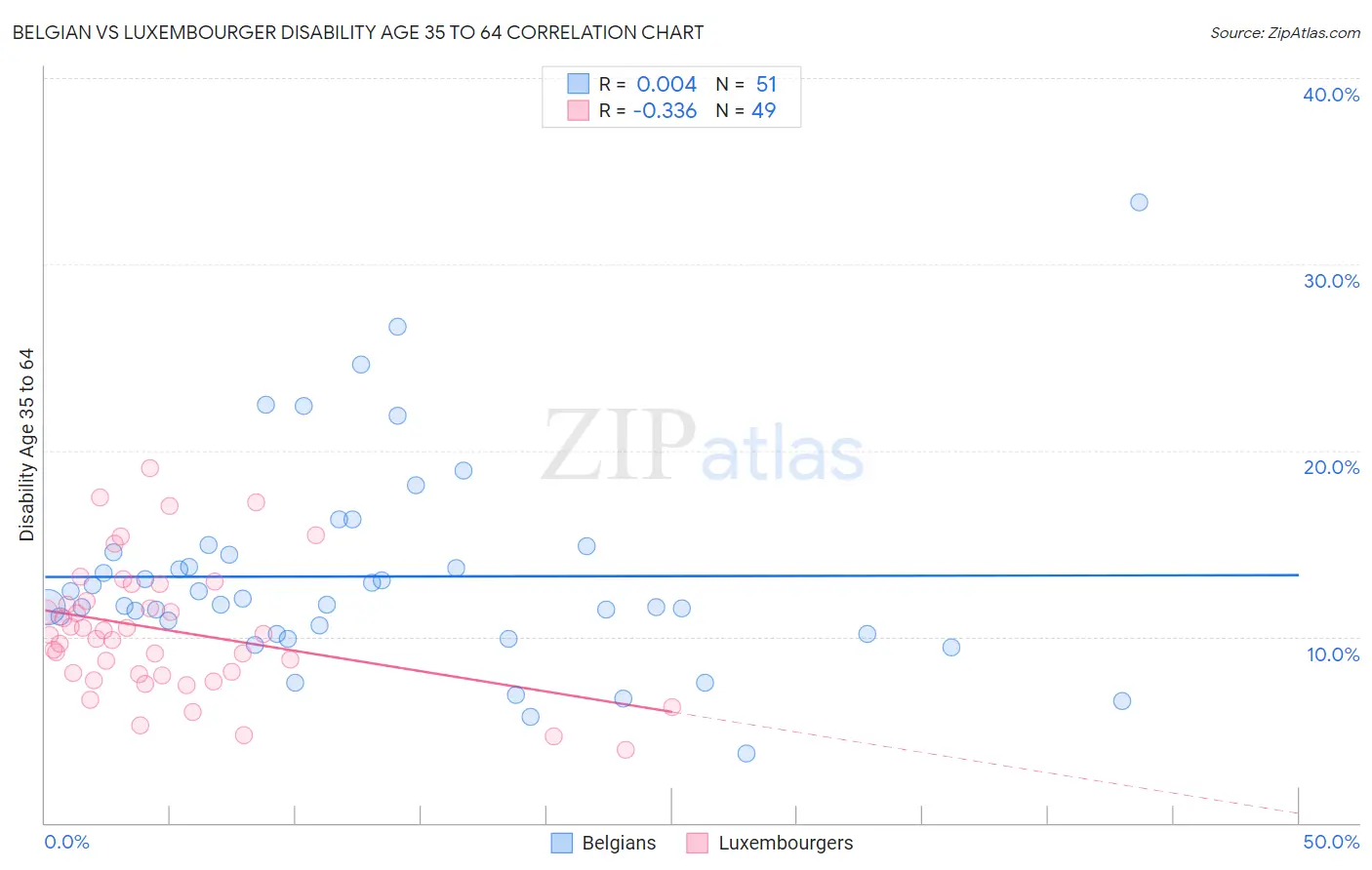 Belgian vs Luxembourger Disability Age 35 to 64