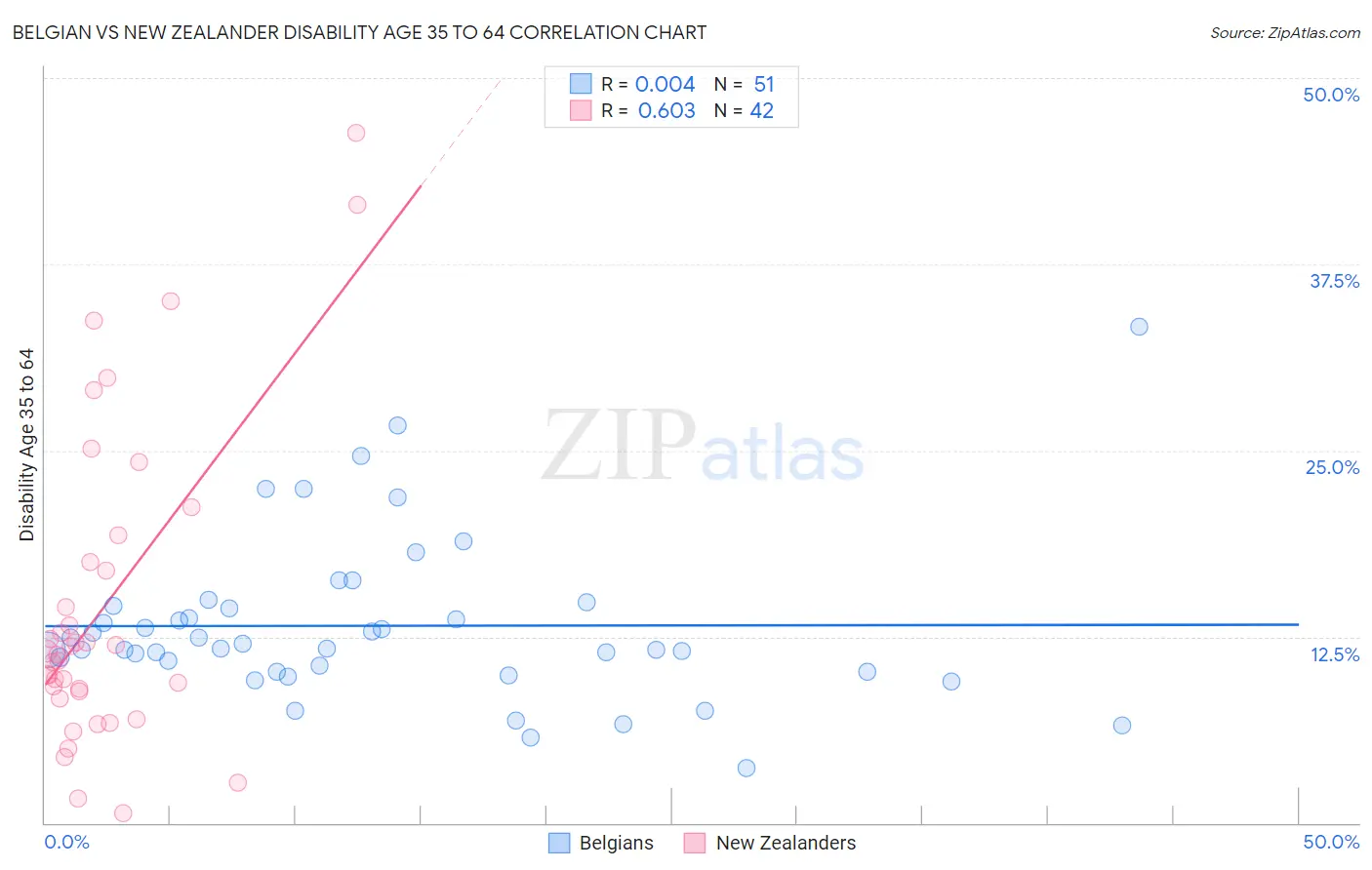 Belgian vs New Zealander Disability Age 35 to 64