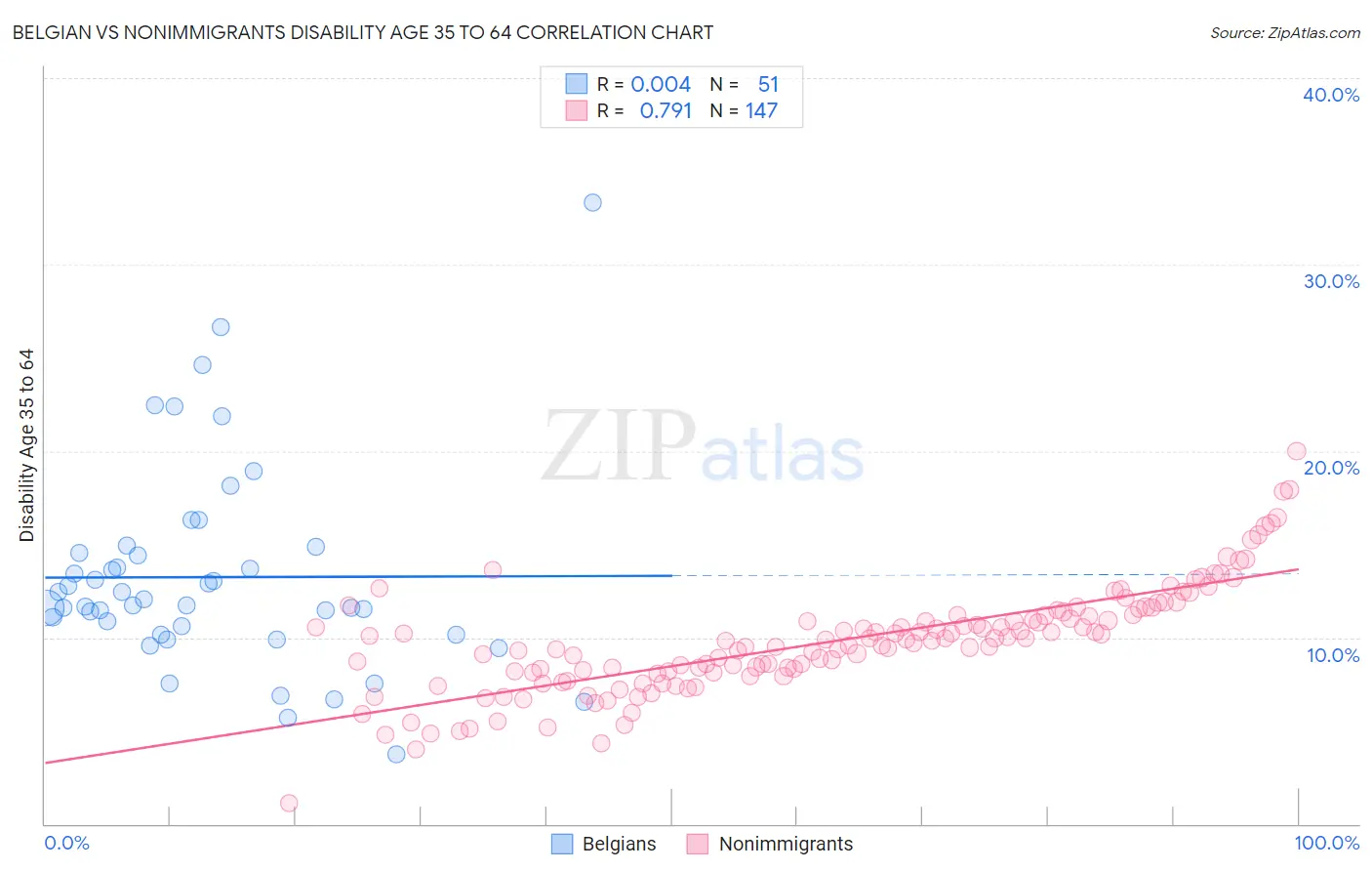 Belgian vs Nonimmigrants Disability Age 35 to 64