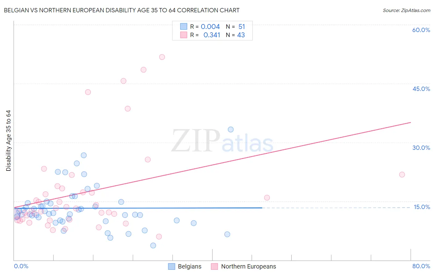 Belgian vs Northern European Disability Age 35 to 64