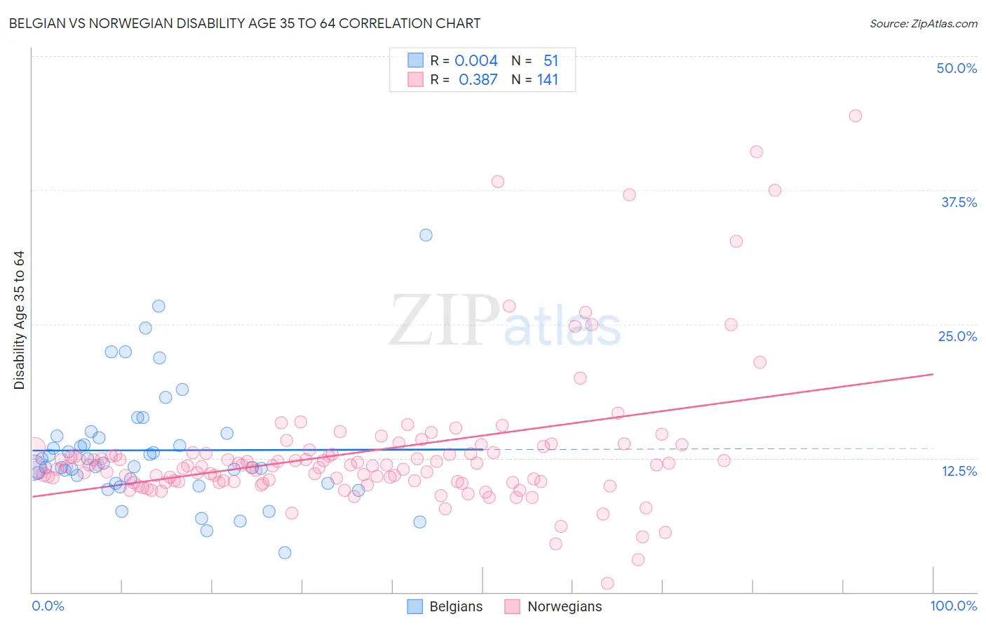 Belgian vs Norwegian Disability Age 35 to 64