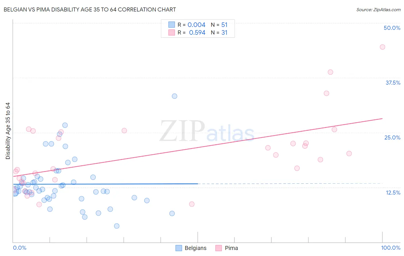 Belgian vs Pima Disability Age 35 to 64