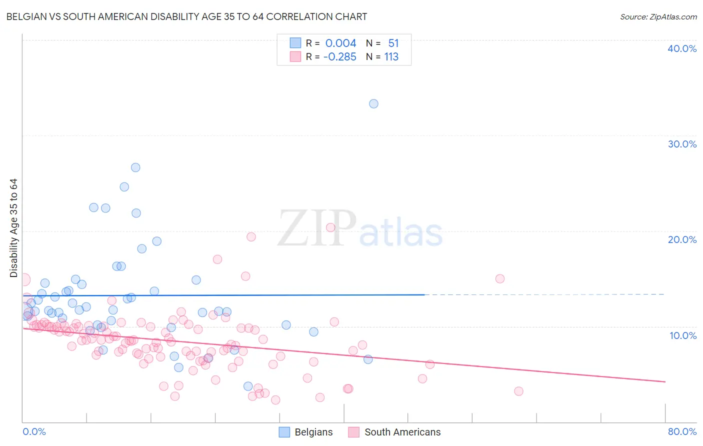 Belgian vs South American Disability Age 35 to 64