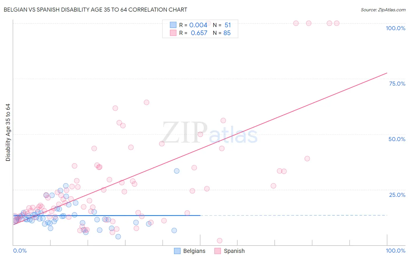 Belgian vs Spanish Disability Age 35 to 64