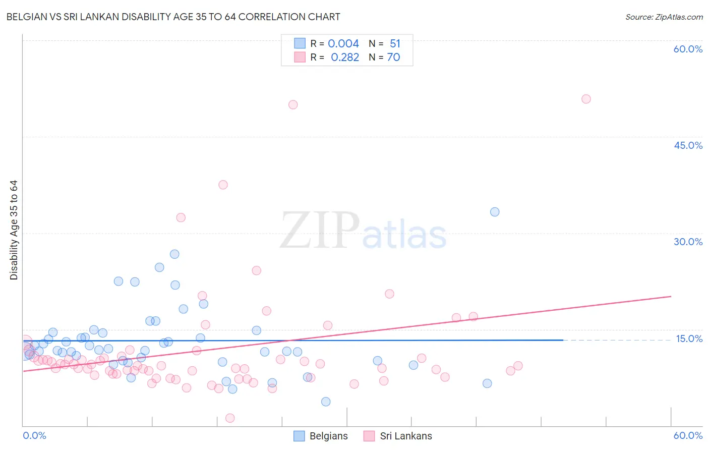 Belgian vs Sri Lankan Disability Age 35 to 64