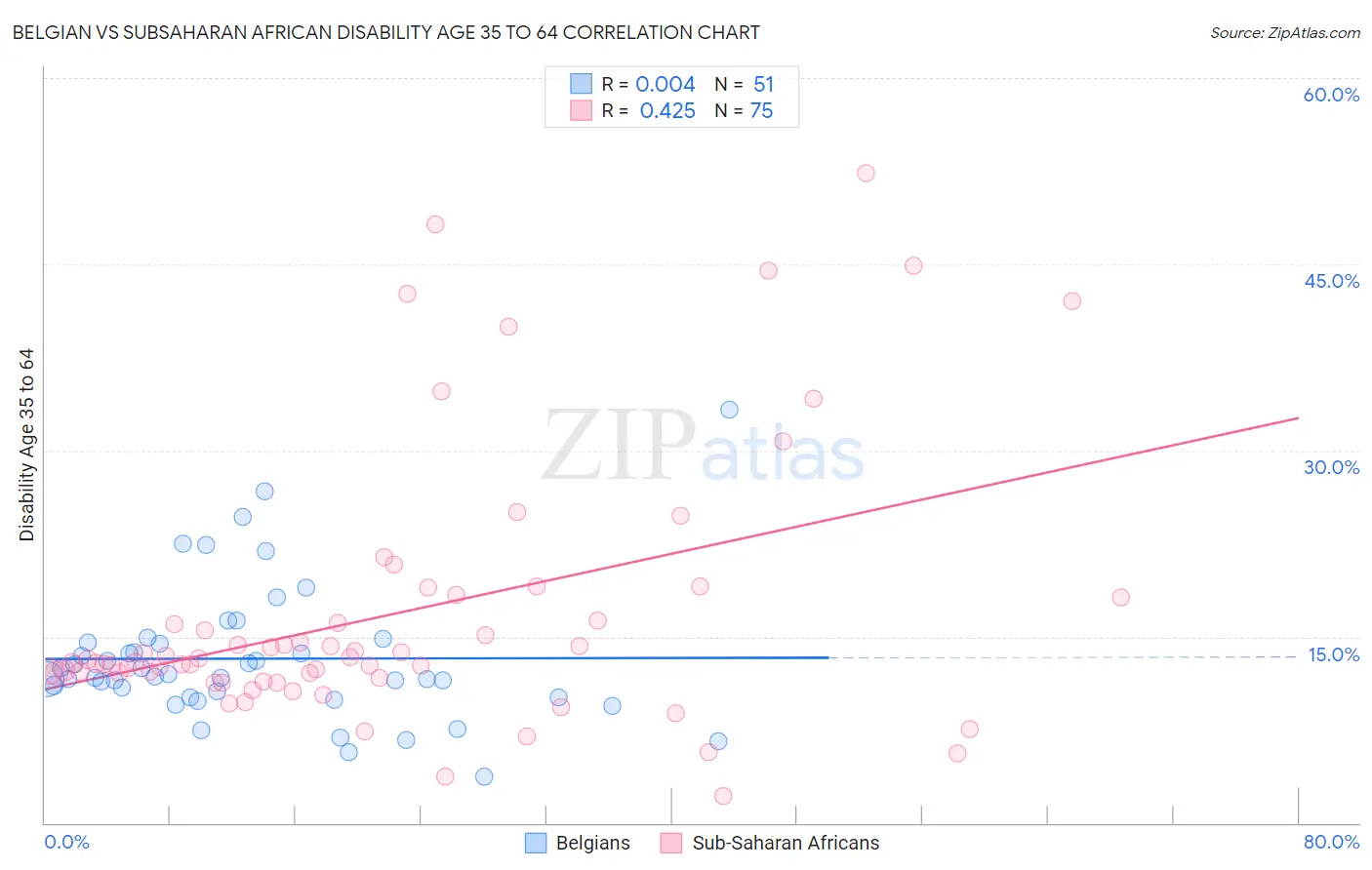Belgian vs Subsaharan African Disability Age 35 to 64