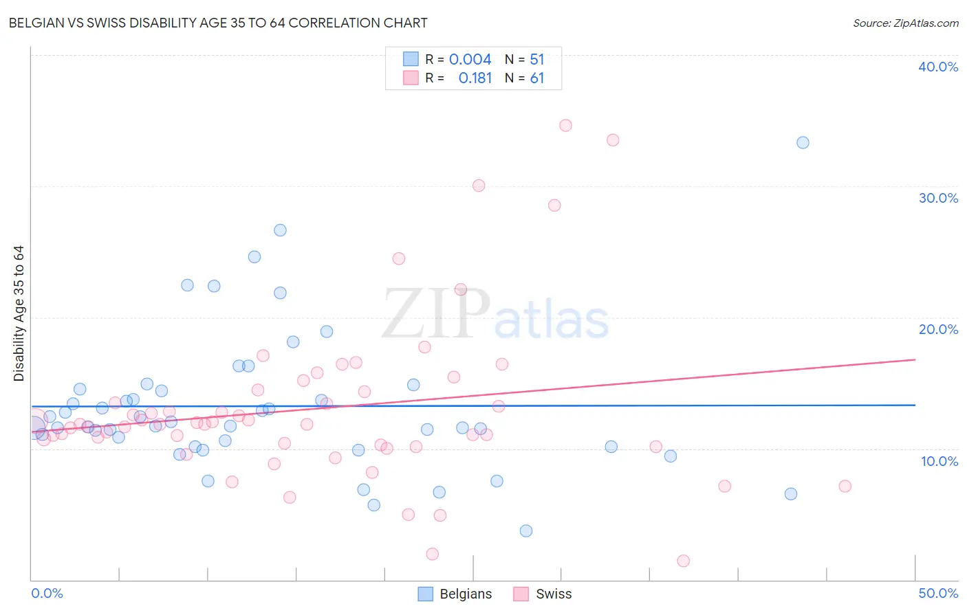 Belgian vs Swiss Disability Age 35 to 64