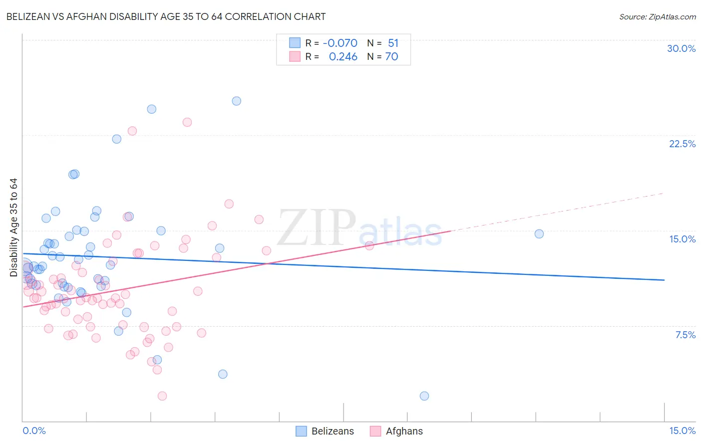 Belizean vs Afghan Disability Age 35 to 64
